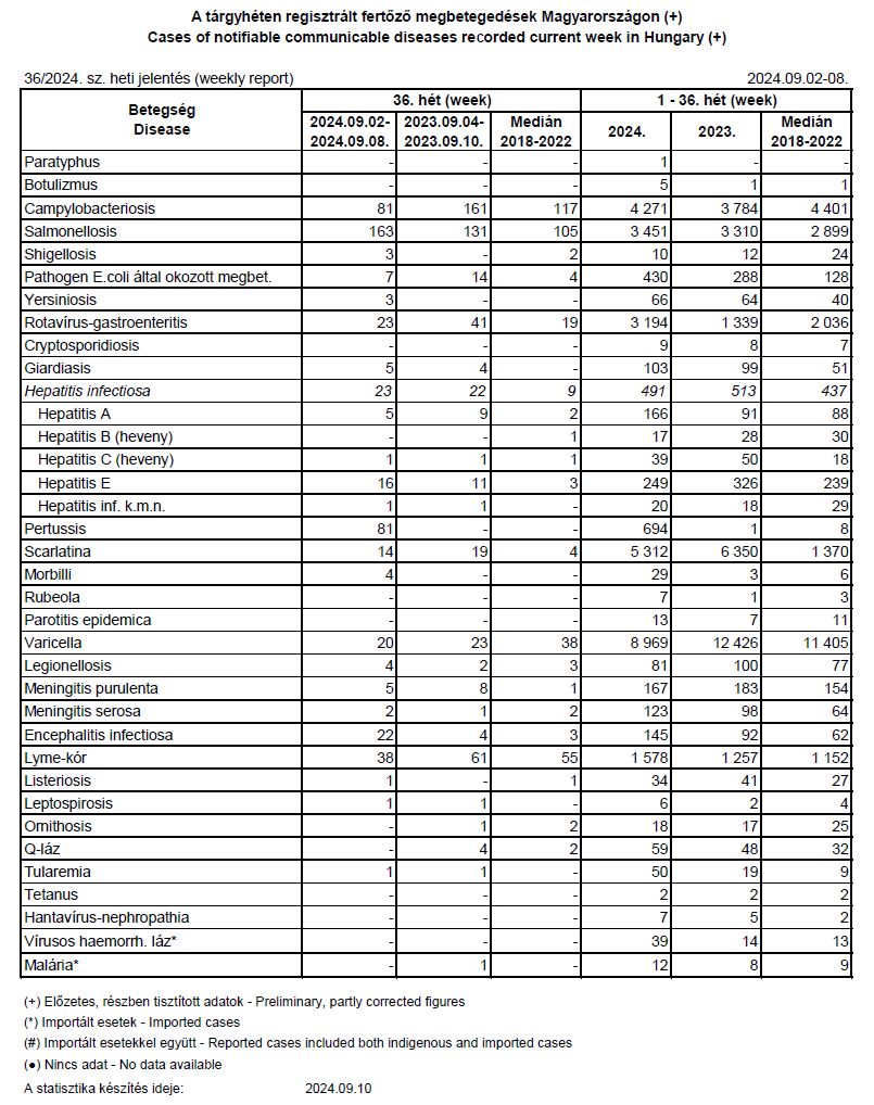 A 2024. 36. héten regisztrált fertőző megbetegedések Magyarországon