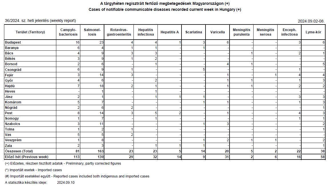tárgyhéten regisztrált fertőző megbetegedések Magyarországon